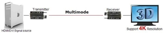 Mini 4KX2K DVI Fiber Transceiver  MM 300M  Auto EDID