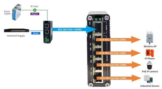 Industrial 1-Port PoE+ to 4-Port PoE Gigabit Extender 100m–400m Range
